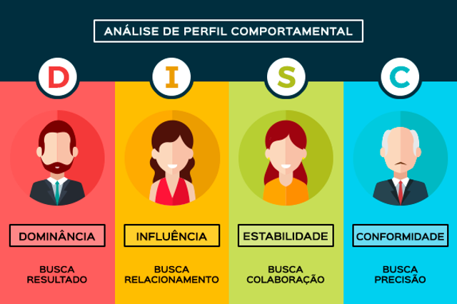 Analise de perfil comportamental